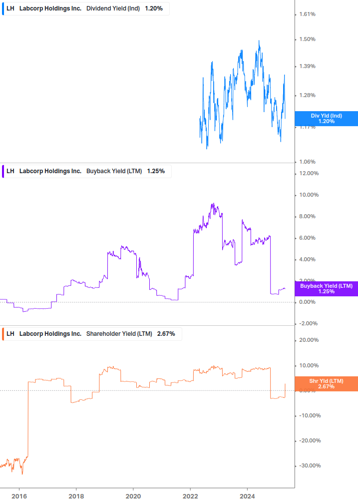 Shareholder Yield Chart