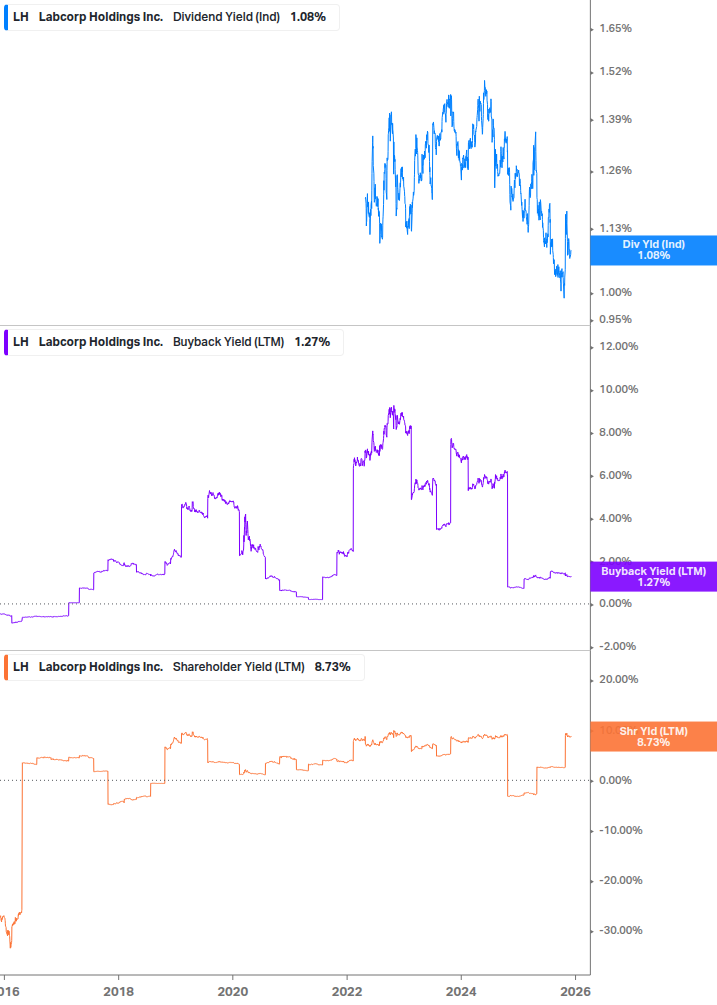 Shareholder Yield Chart