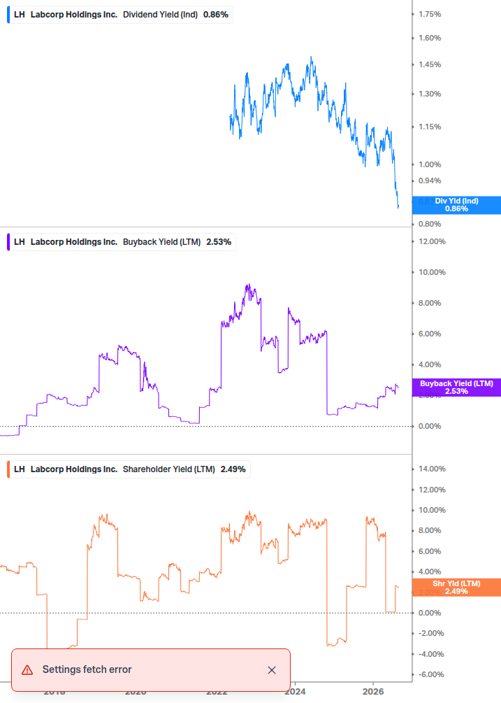 Shareholder Yield Chart