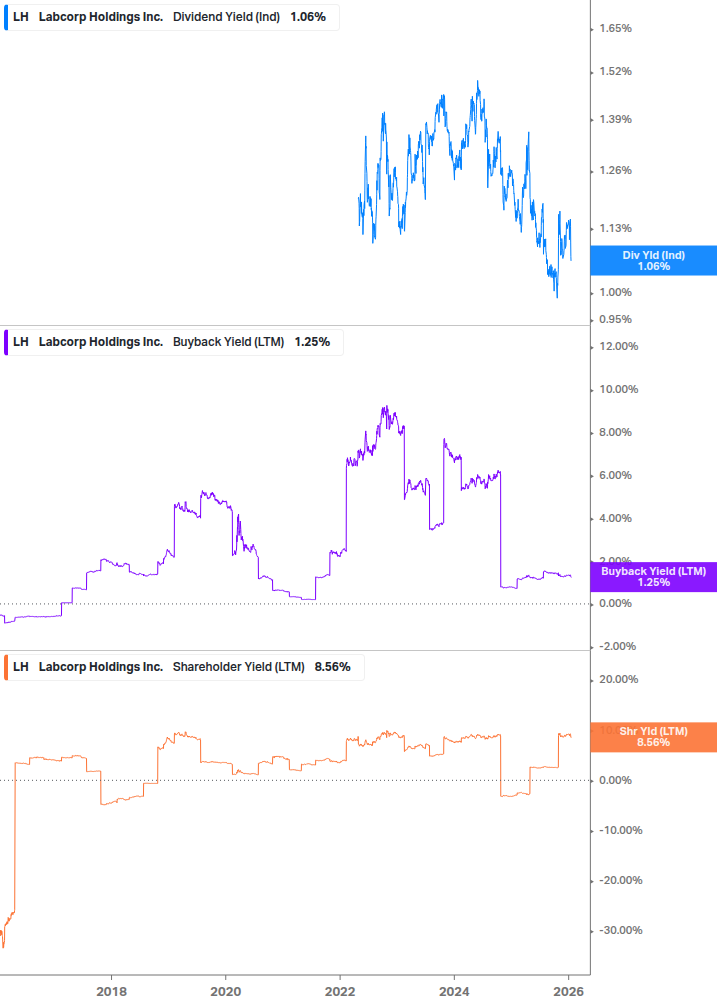 Shareholder Yield Chart