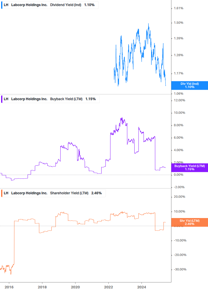 Shareholder Yield Chart