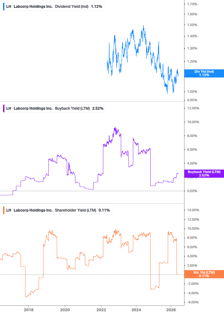 Shareholder Yield Chart