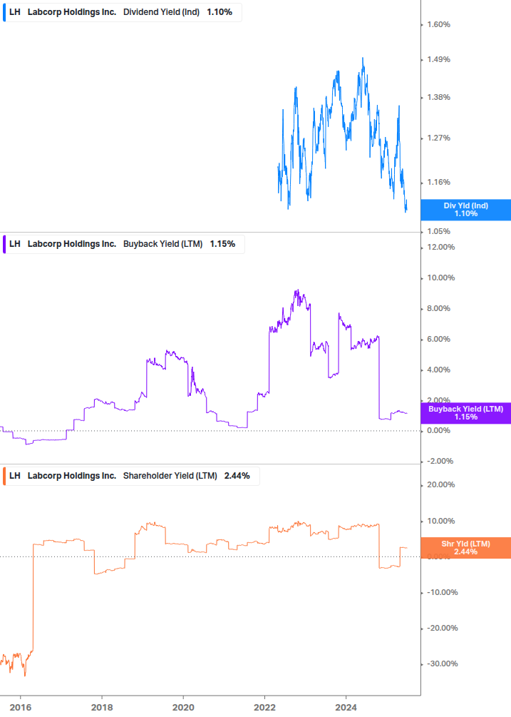 Shareholder Yield Chart