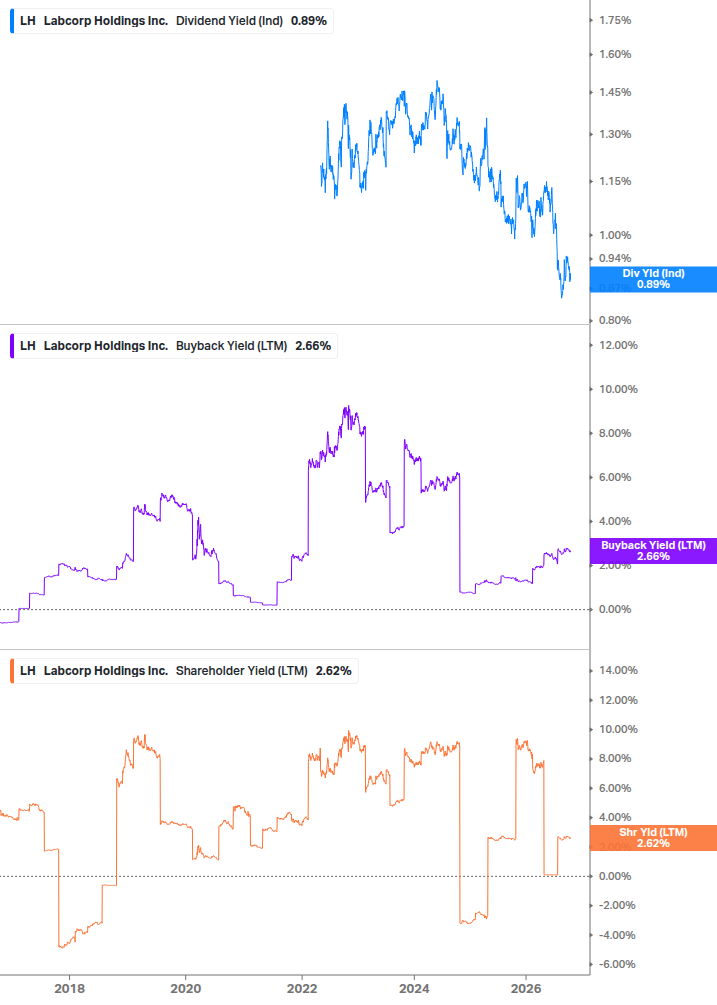 Shareholder Yield Chart