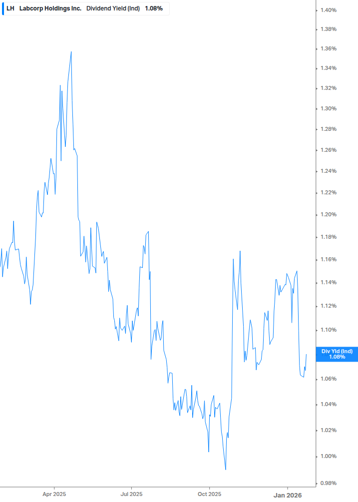 Dividend Yield Chart