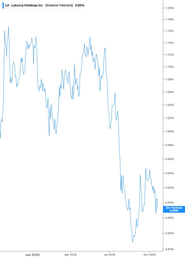 Dividend Yield Chart