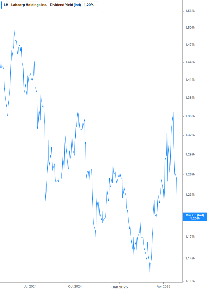 Dividend Yield Chart