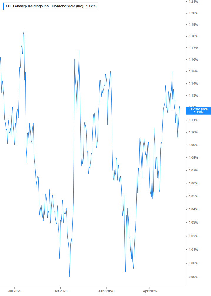 Dividend Yield Chart