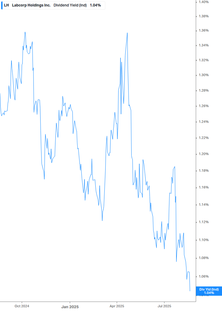 Dividend Yield Chart