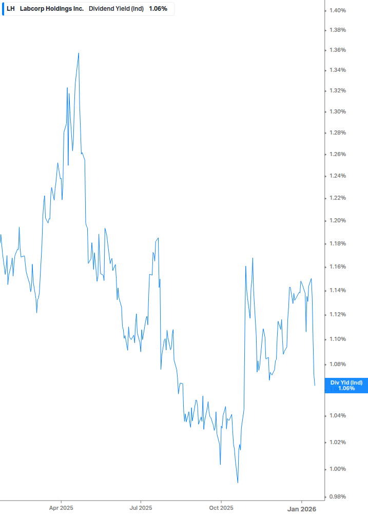 Dividend Yield Chart