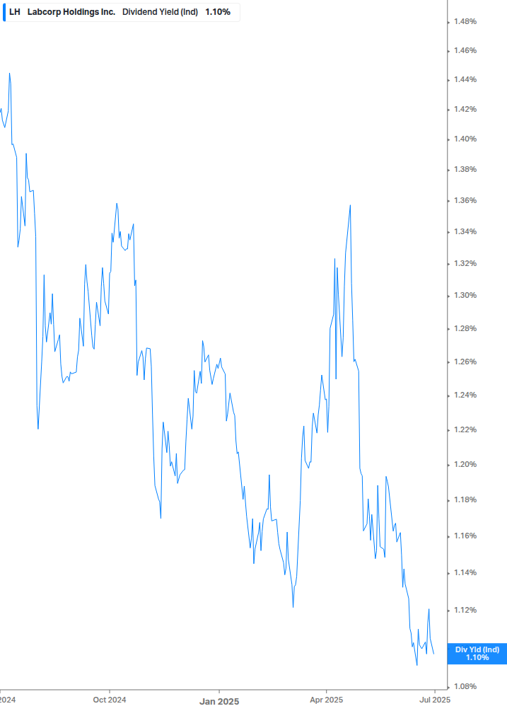 Dividend Yield Chart
