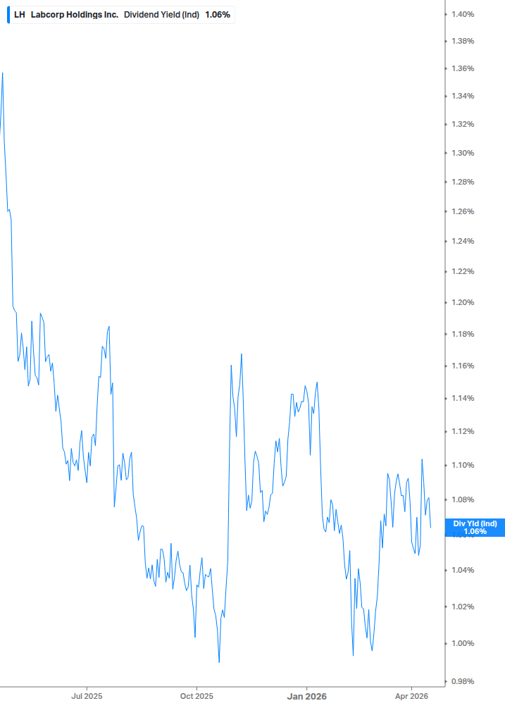 Dividend Yield Chart