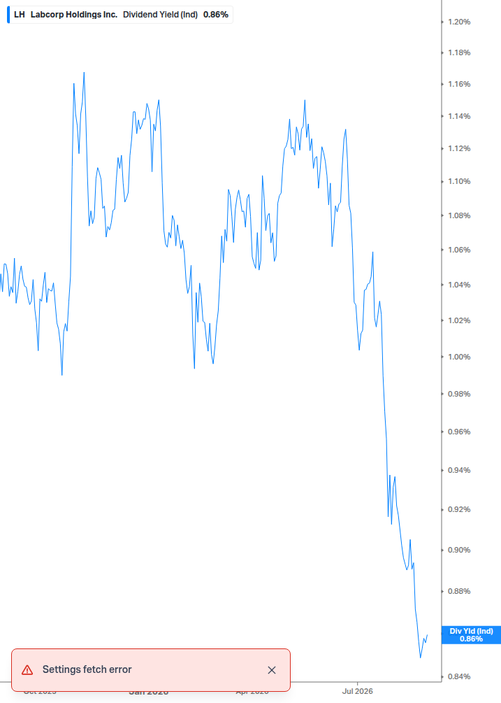 Dividend Yield Chart