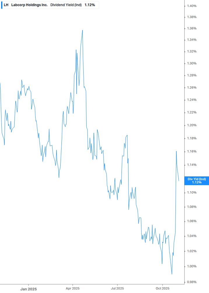 Dividend Yield Chart