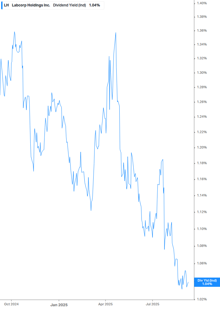 Dividend Yield Chart