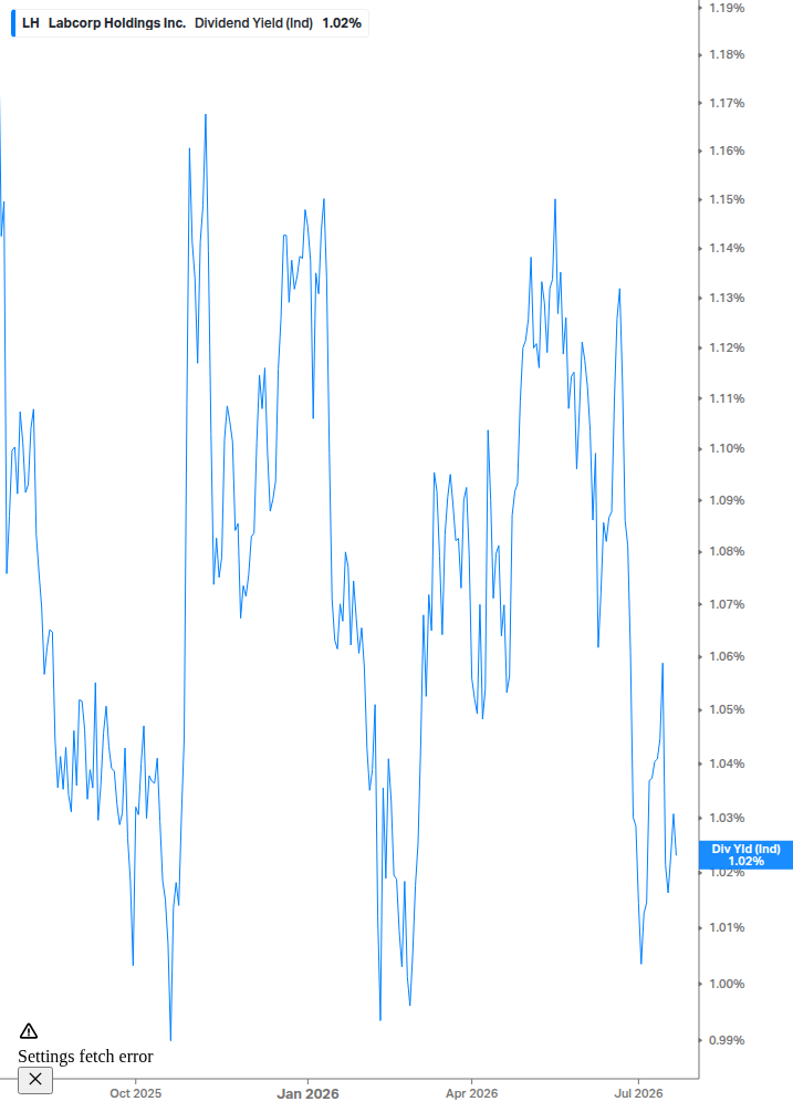 Dividend Yield Chart