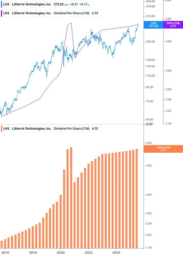 Dividend Growth Chart