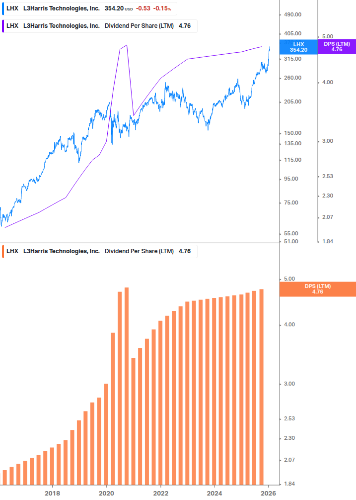 Dividend Growth Chart