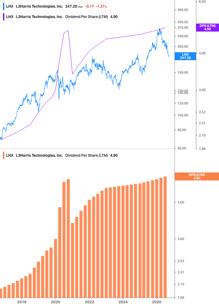 Dividend Growth Chart
