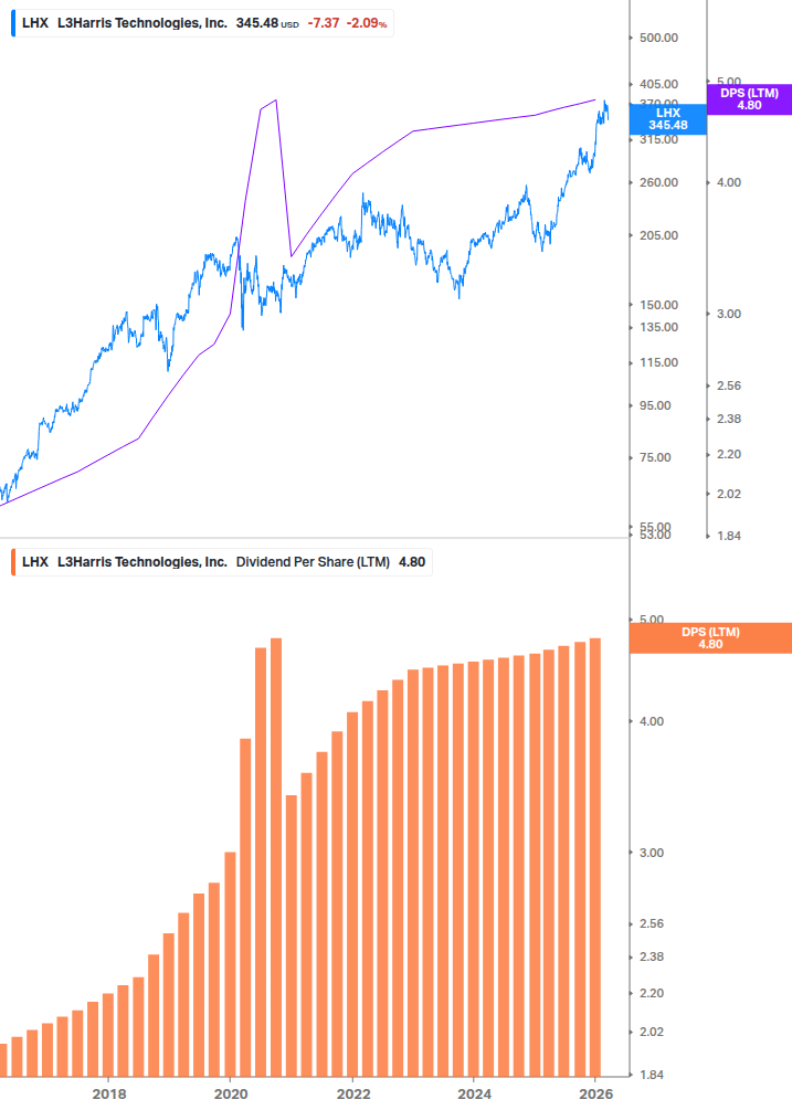 Dividend Growth Chart