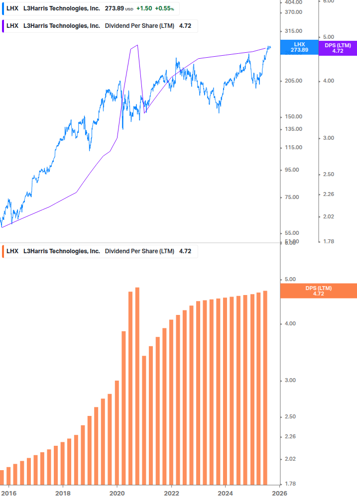 Dividend Growth Chart