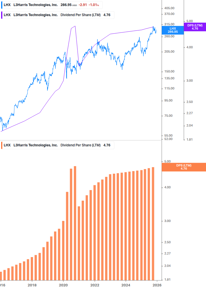 Dividend Growth Chart