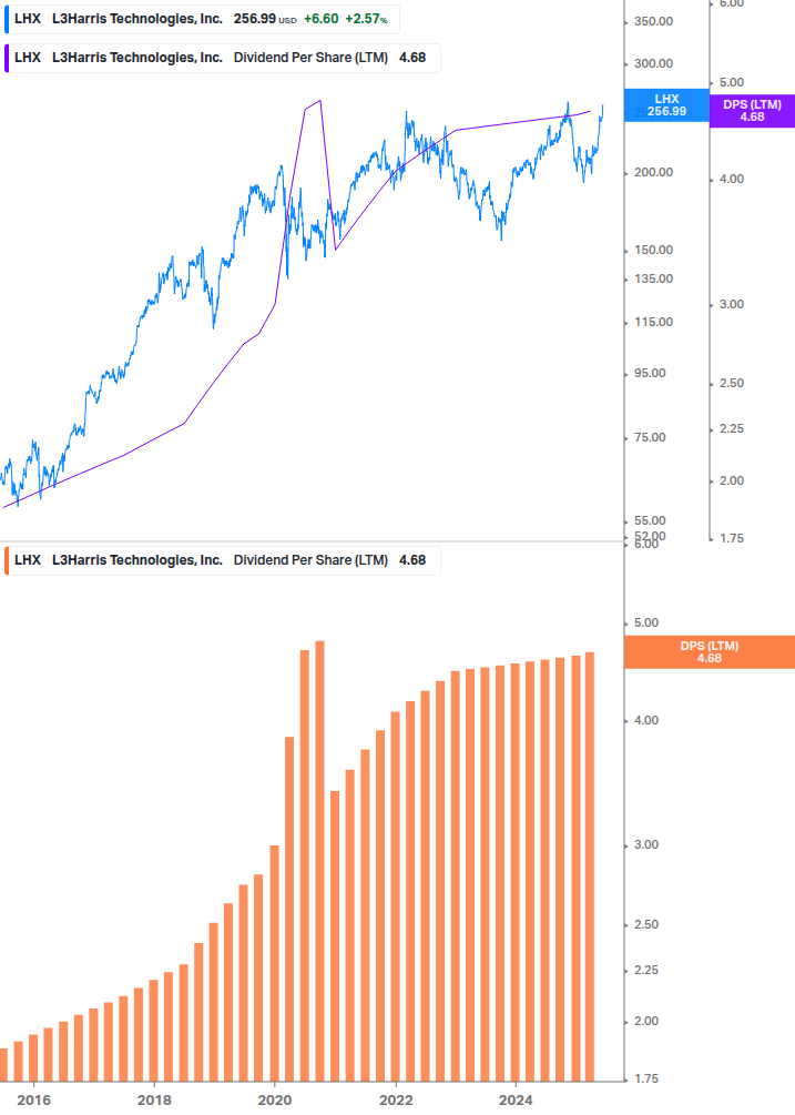 Dividend Growth Chart