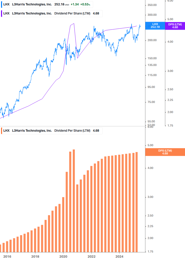 Dividend Growth Chart