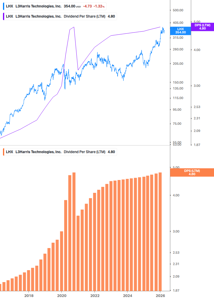 Dividend Growth Chart
