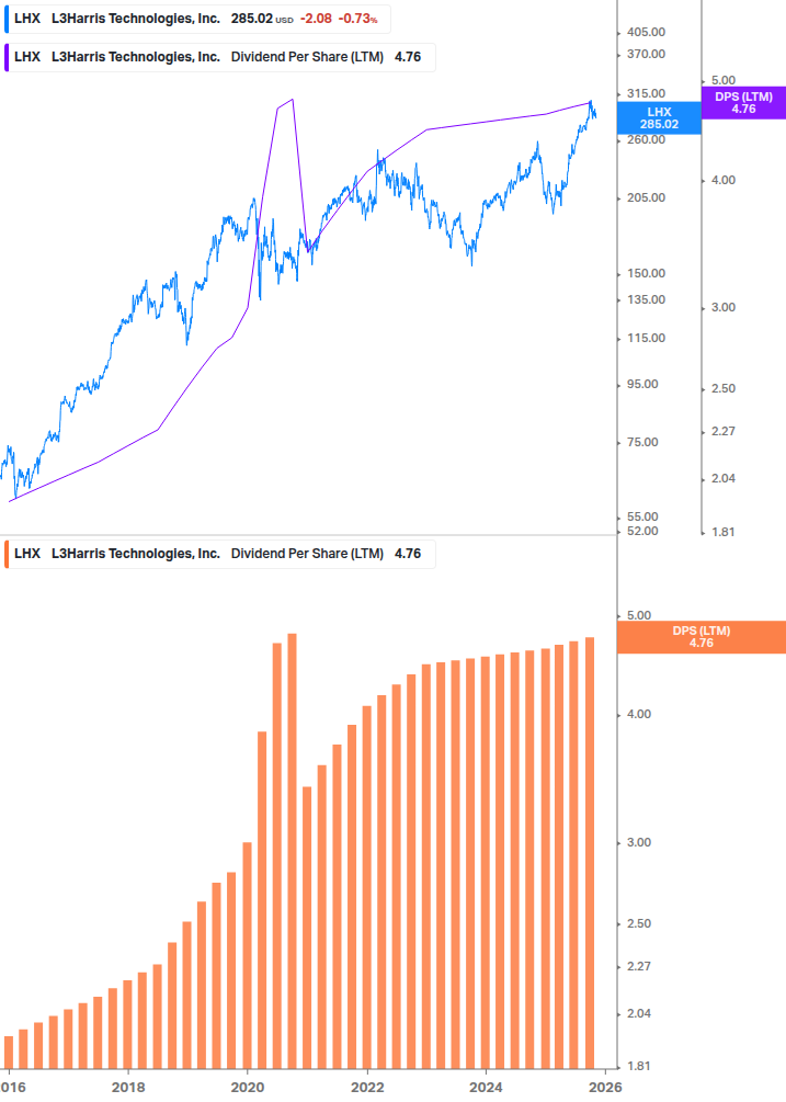 Dividend Growth Chart