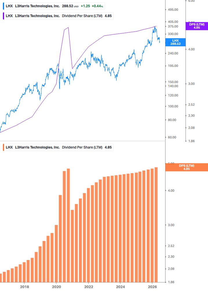 Dividend Growth Chart