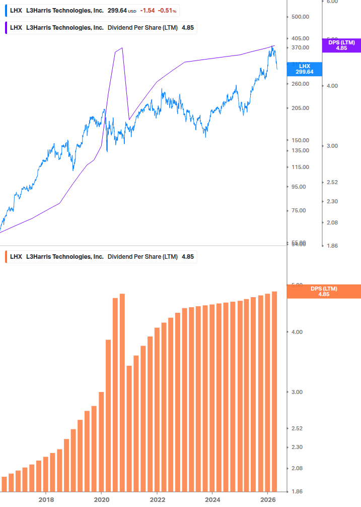 Dividend Growth Chart