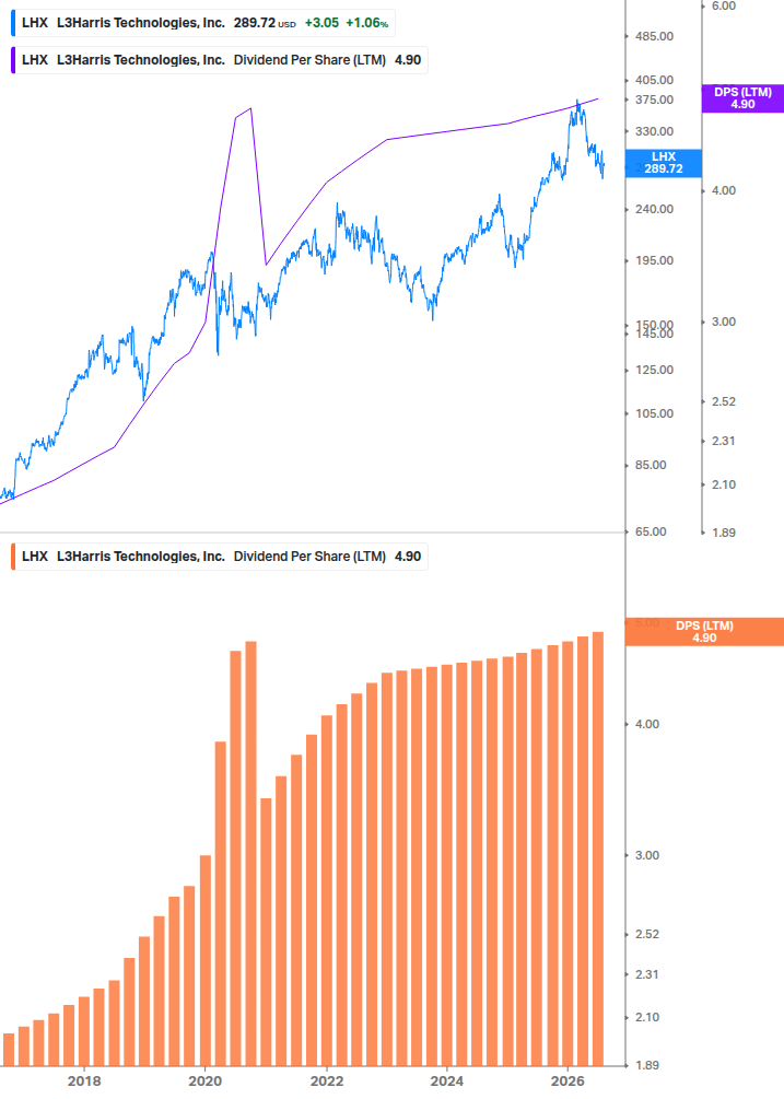 Dividend Growth Chart