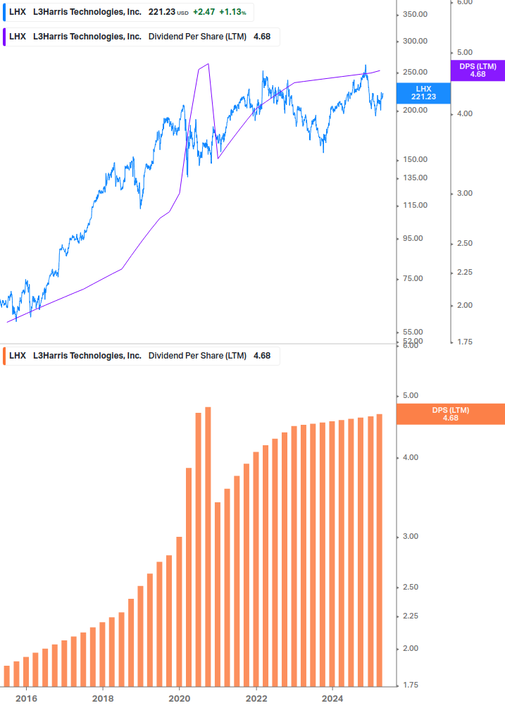 Dividend Growth Chart