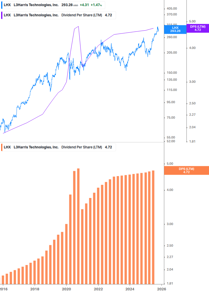 Dividend Growth Chart