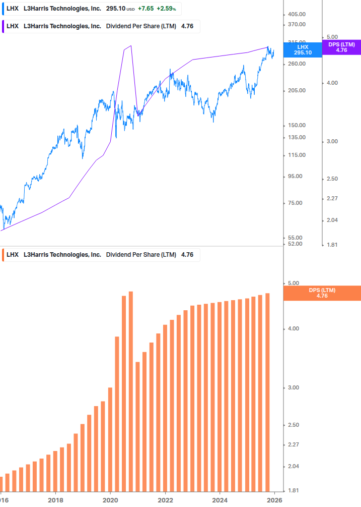 Dividend Growth Chart