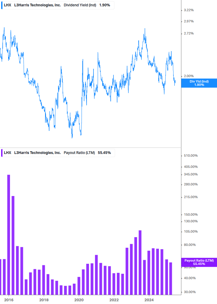 Dividend Safety Chart
