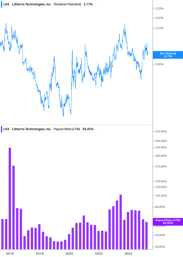 Dividend Safety Chart