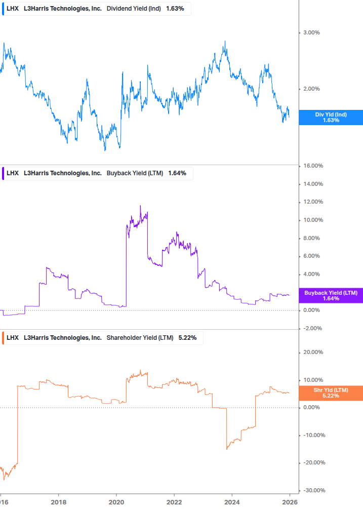 Shareholder Yield Chart