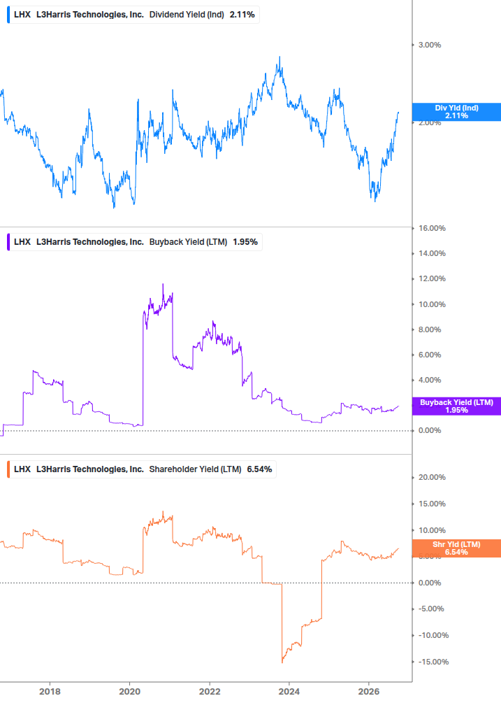 Shareholder Yield Chart