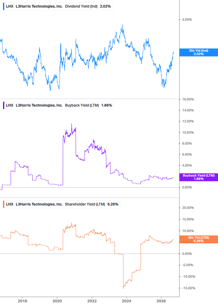 Shareholder Yield Chart