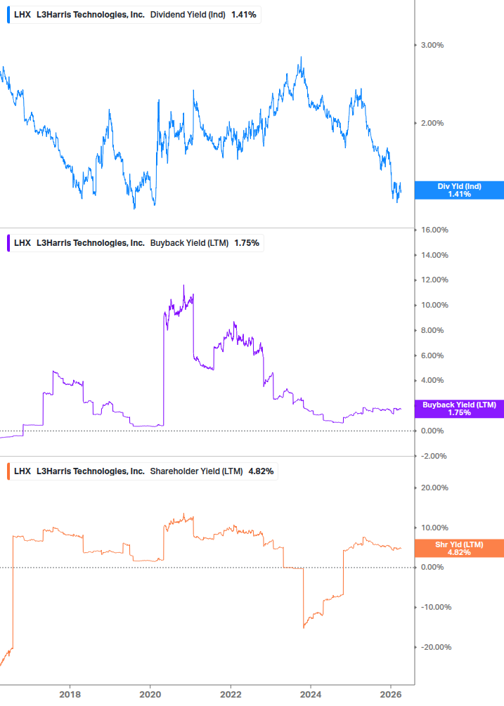 Shareholder Yield Chart