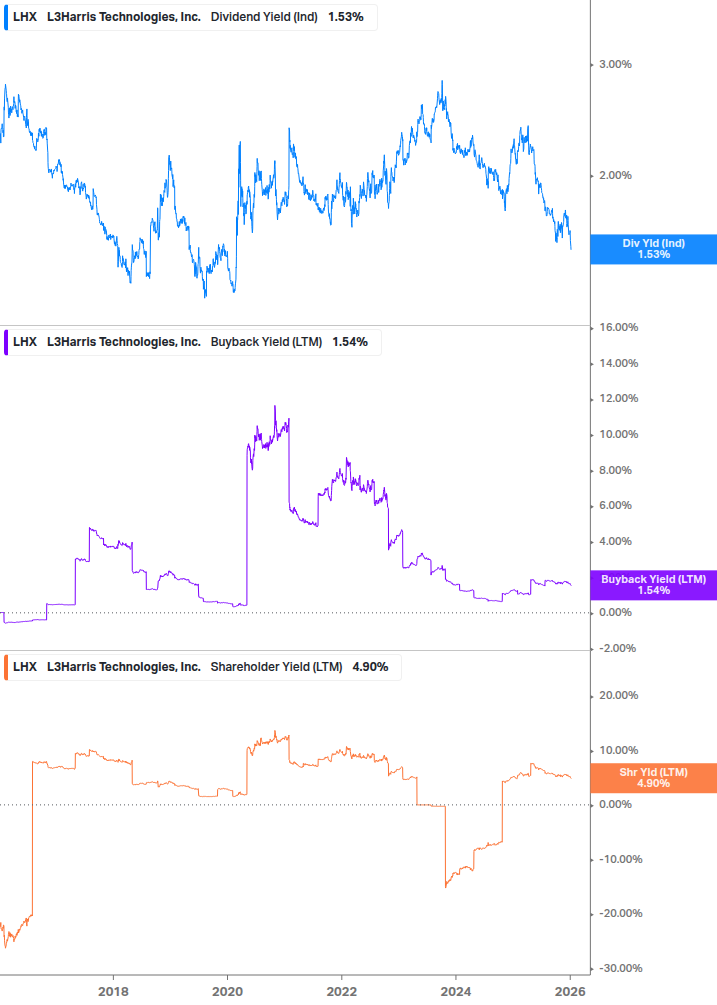 Shareholder Yield Chart
