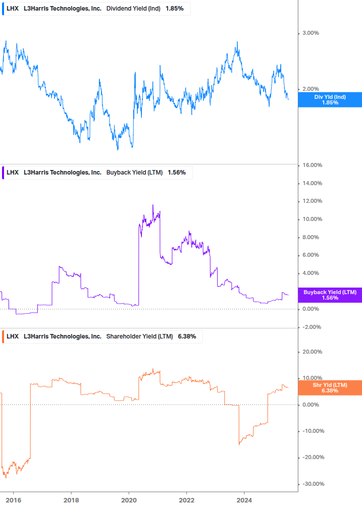Shareholder Yield Chart