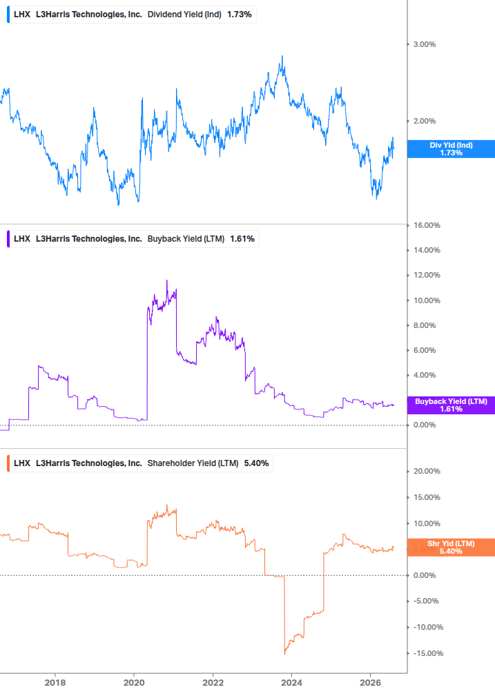 Shareholder Yield Chart