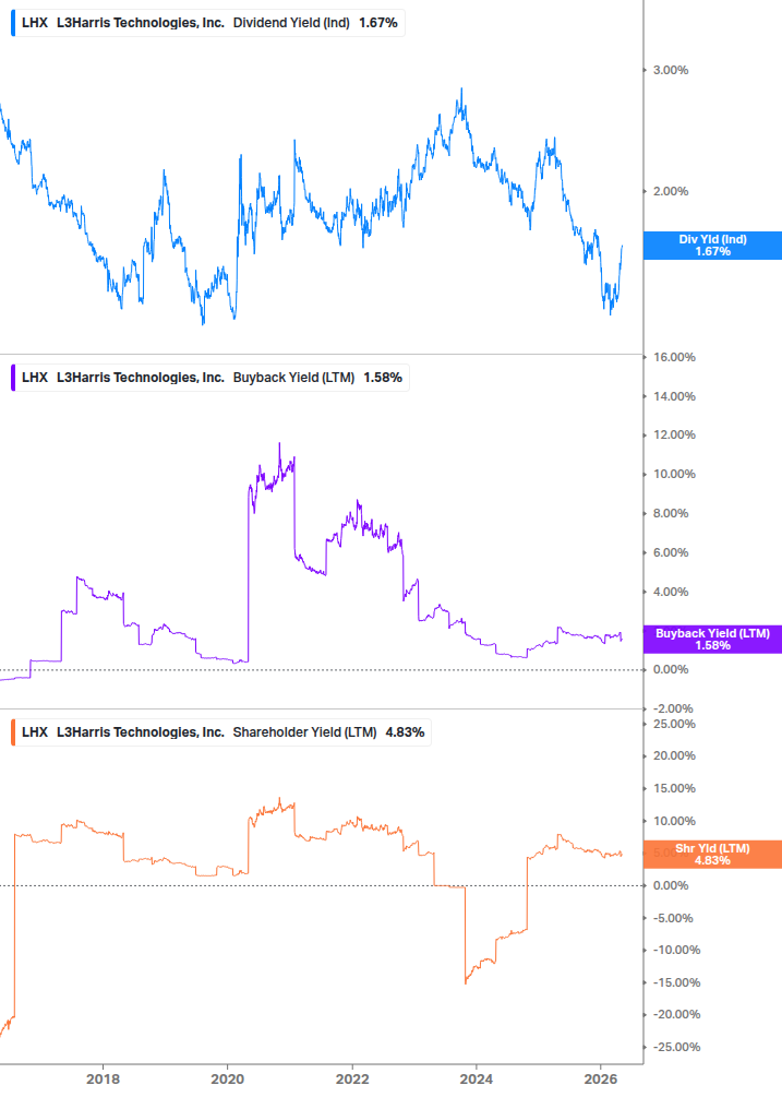Shareholder Yield Chart
