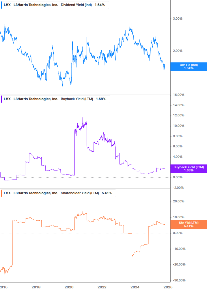 Shareholder Yield Chart