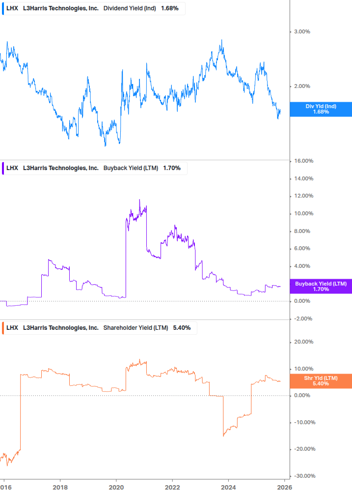 Shareholder Yield Chart