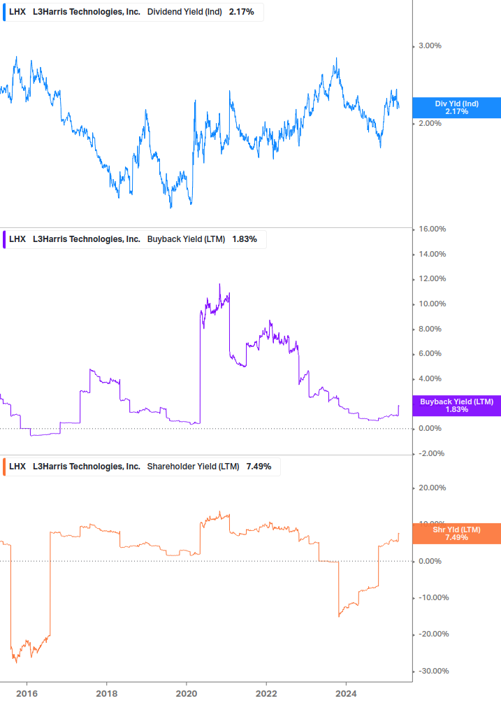 Shareholder Yield Chart