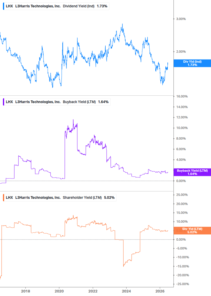 Shareholder Yield Chart